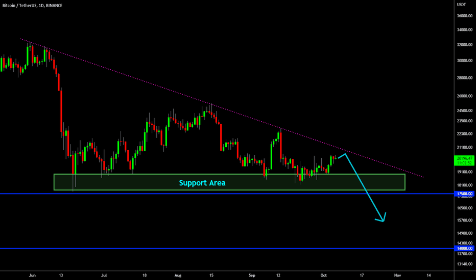 🔥 Bitcoin Still In No-Mans Land: Several Scenarios