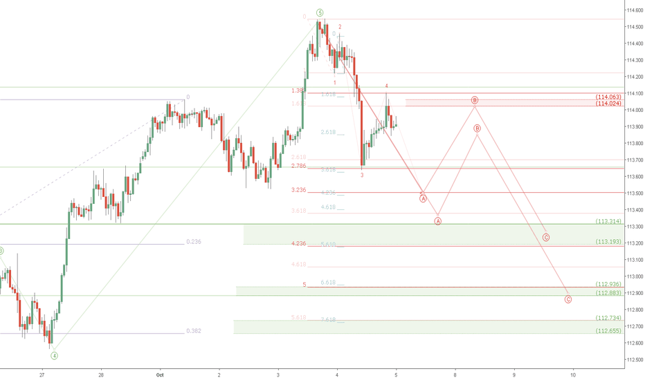 USDJPY ready for proper (but small) correction? UJ retrace paths