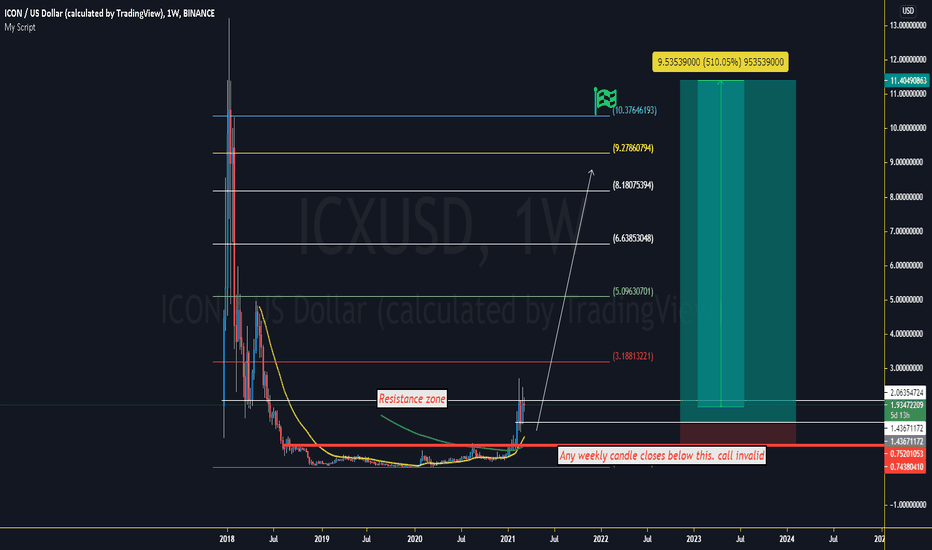 ICX/USDT 560% potential profit 