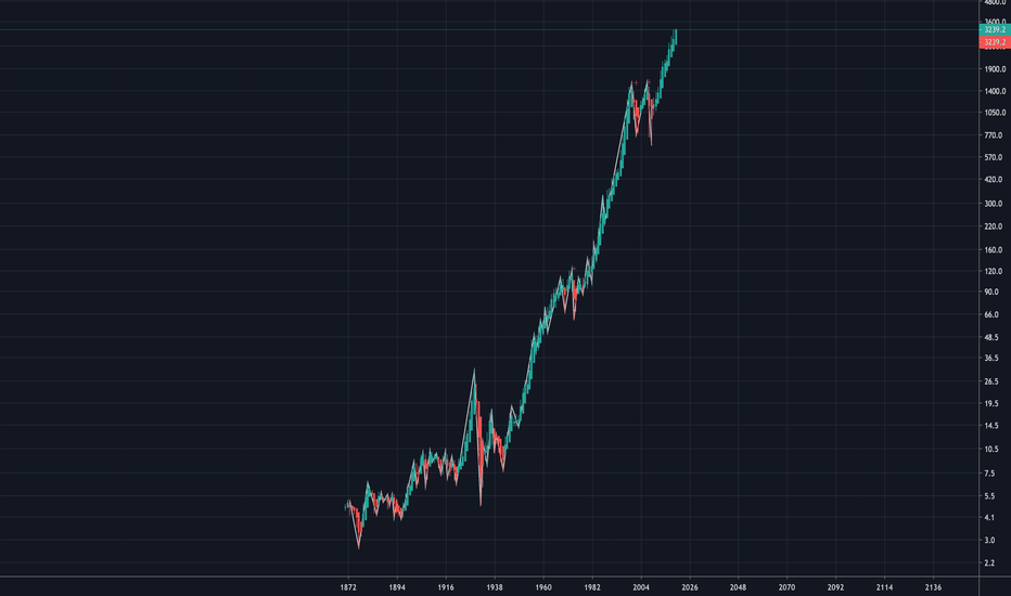 SP500 - The End of a Century Plus - Strong Sell - Part 6