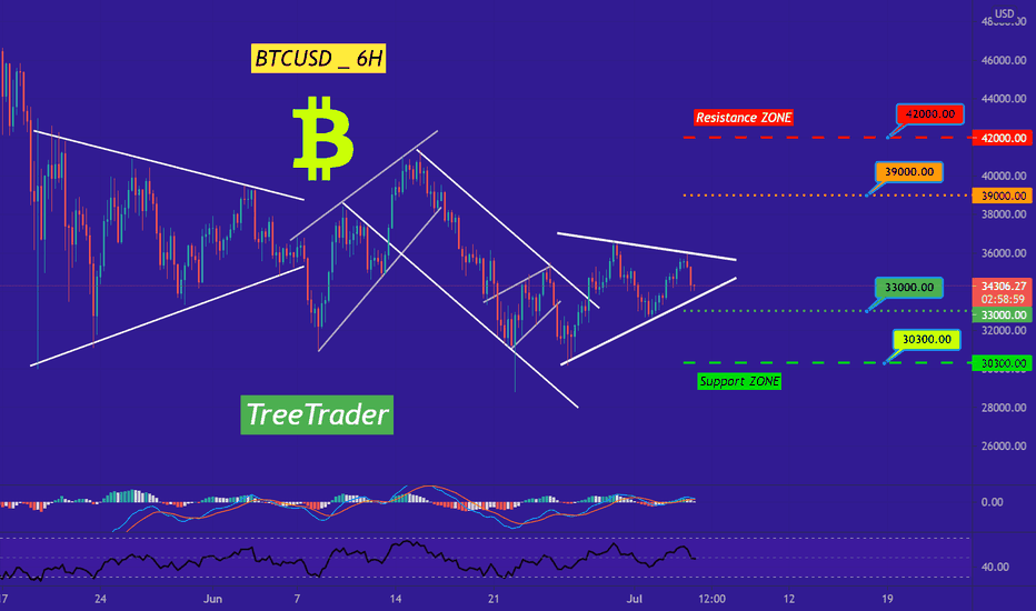 BTC Expected movement in coming days