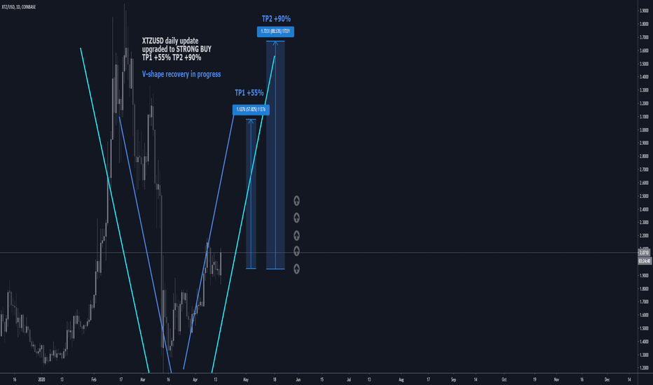 XTZUSD D1 STRONG BUY 90% upside(NEW)