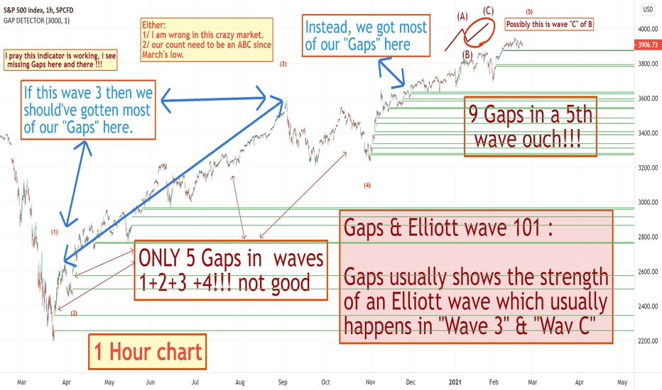 SPX's Elliott wave, possible change of count. Gaps behavior
