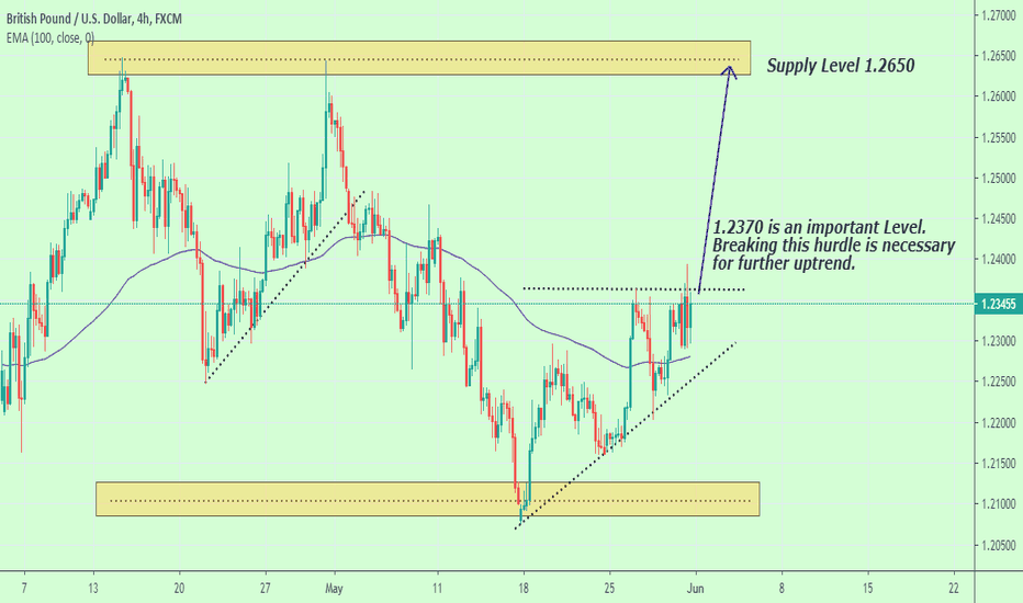 GBP/USD Uptrend likely to continue if 1.2370 breaks