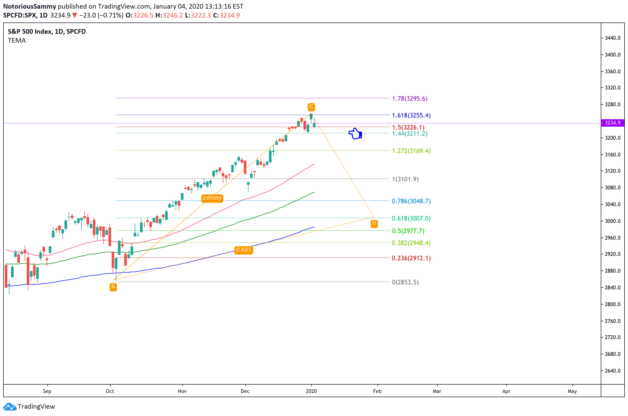 SP:SPX Idea Chart Image by DrSammyX