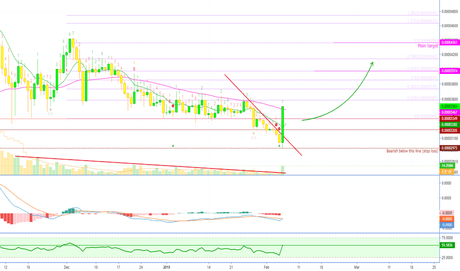 Basic Attention Token (BATBTC) Awakes!