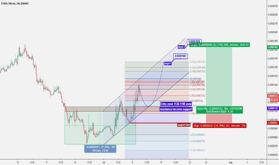 Ethos/Btc (BQXBTC) Technical Analysis