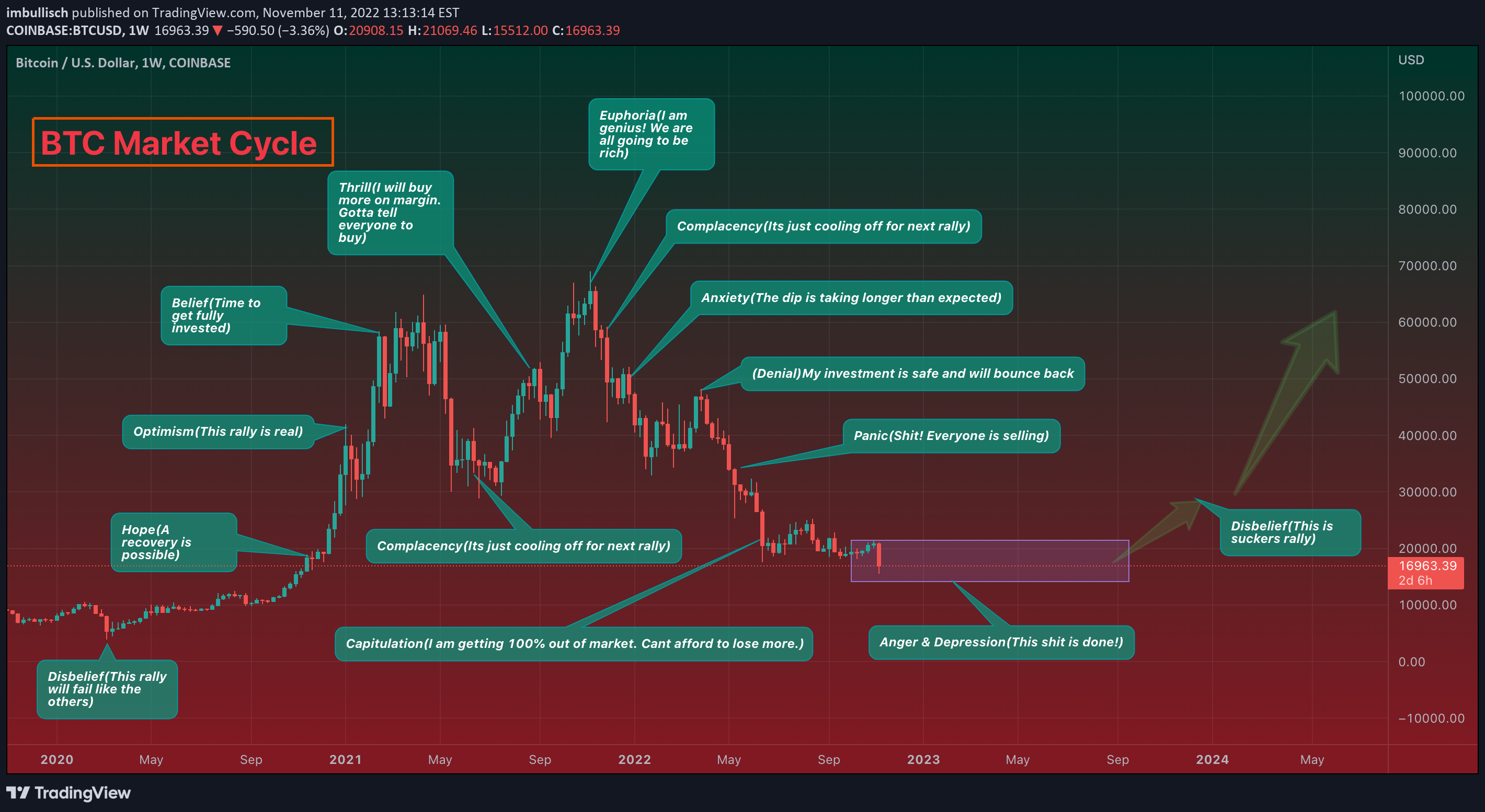 COINBASE:BTCUSD Idea Chart Image by imcryptodragon