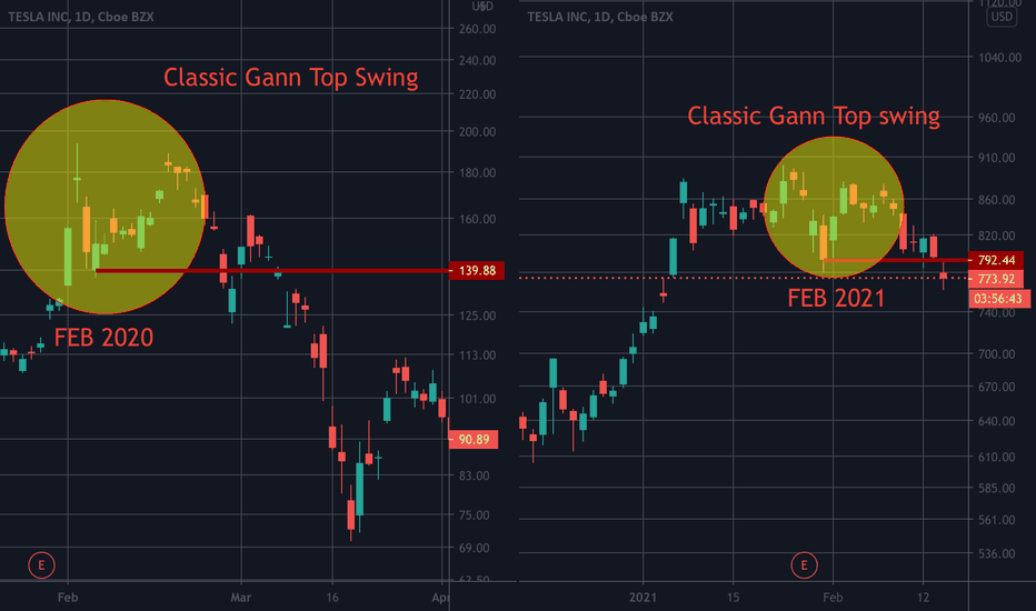 Tesla is not a buy unless we see it closes above 880