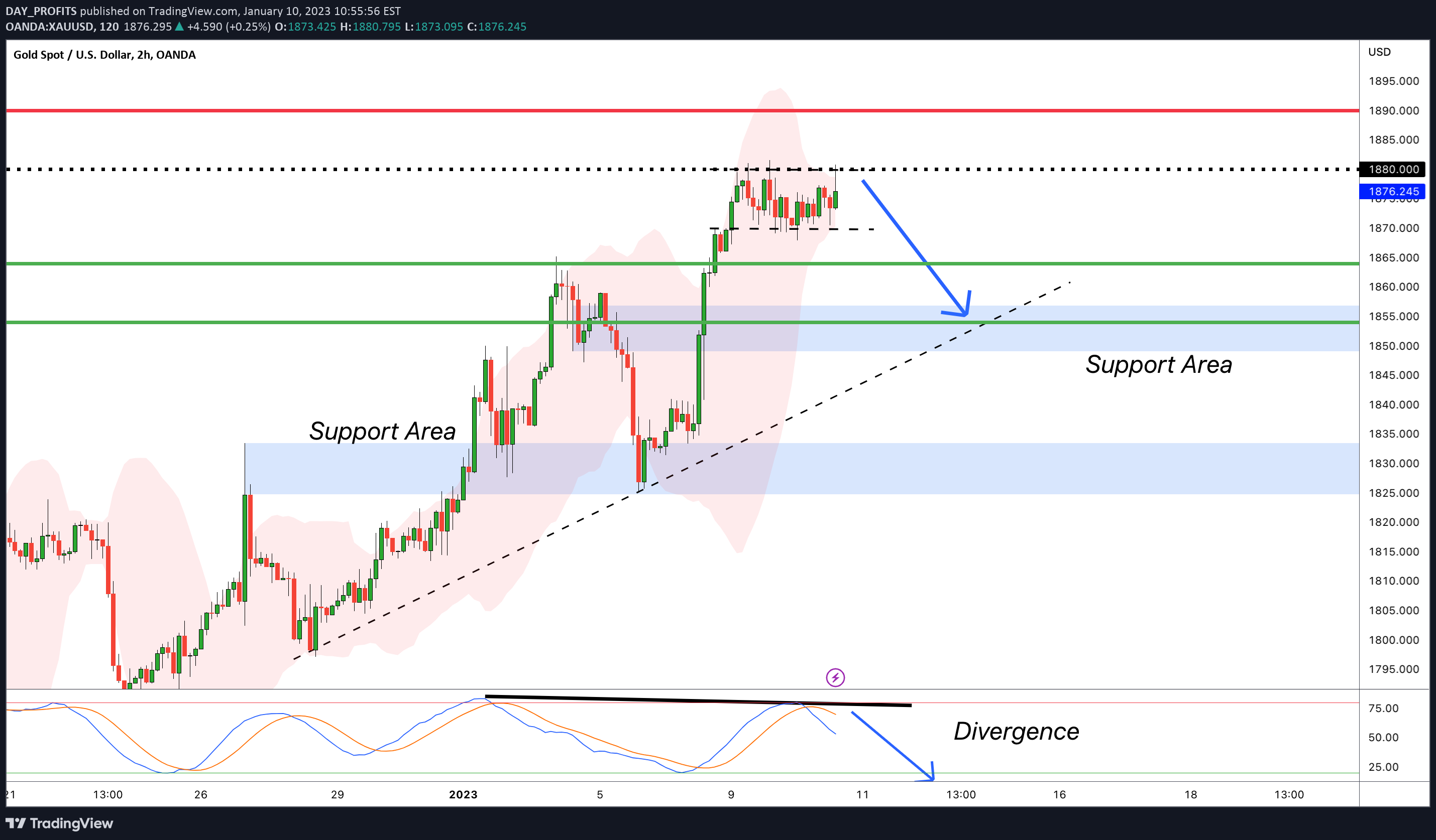 OANDA:XAUUSD Idea Chart Image by DAY_PROFITS