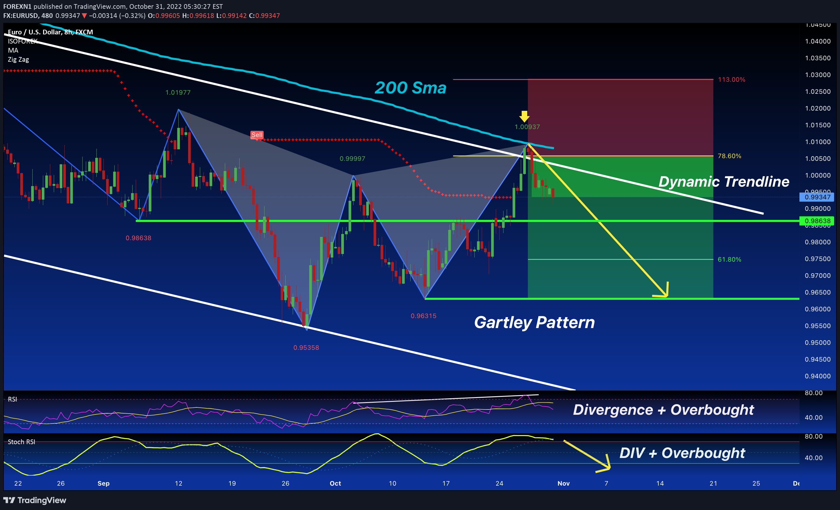 FX:EURUSD Idea Chart Image by FOREXN1