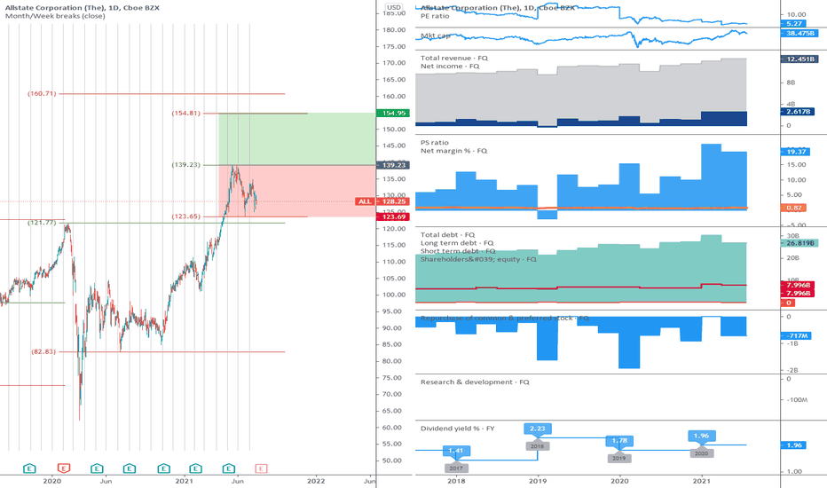 ALL: The range can be broken upwards.