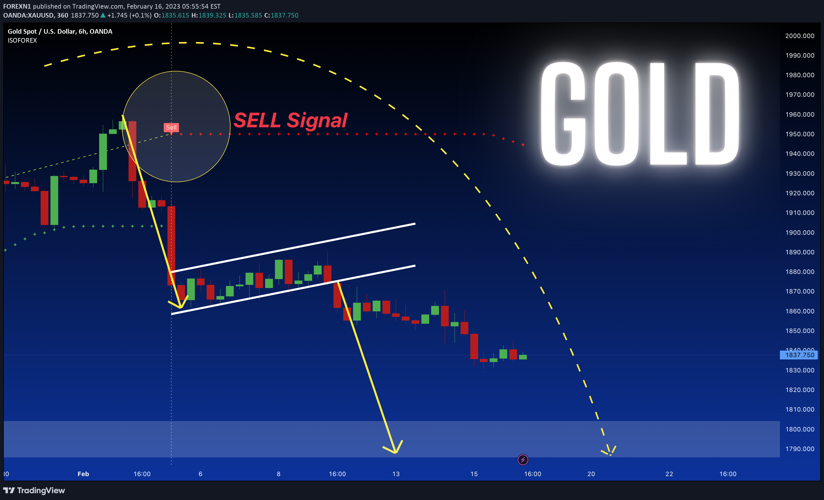 OANDA:XAUUSD Idea Chart Image by FOREXN1