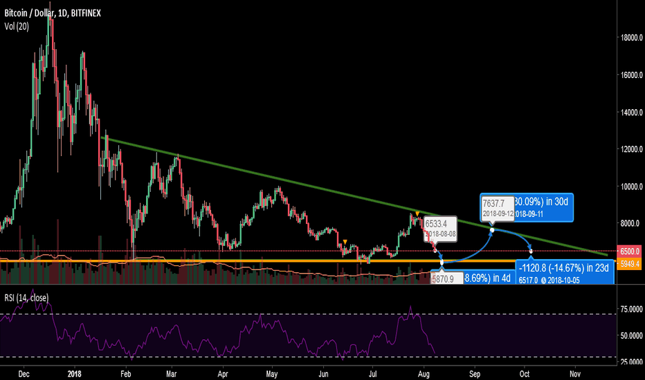 BTCUSD.. Updated TA, More down.. then potential Pump