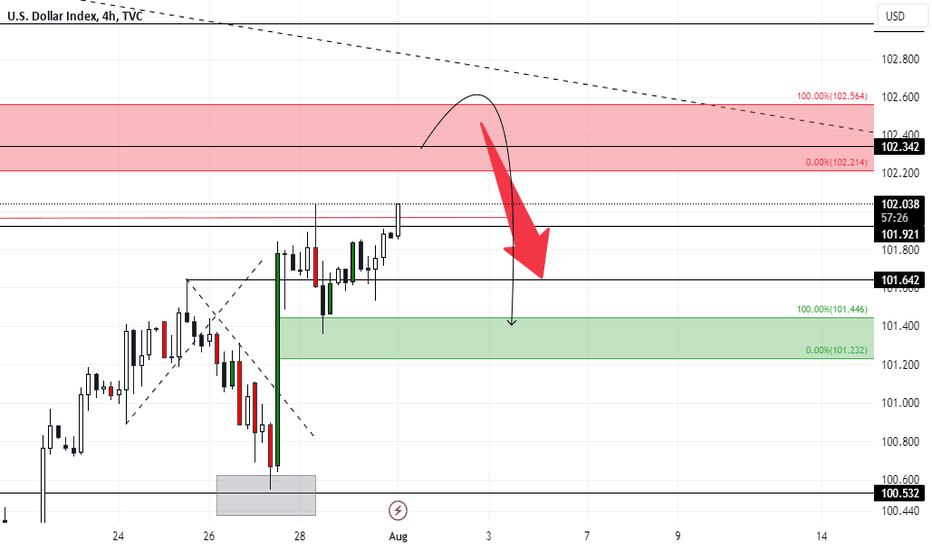 DXY possible Resistance zone WHATCH OUT!