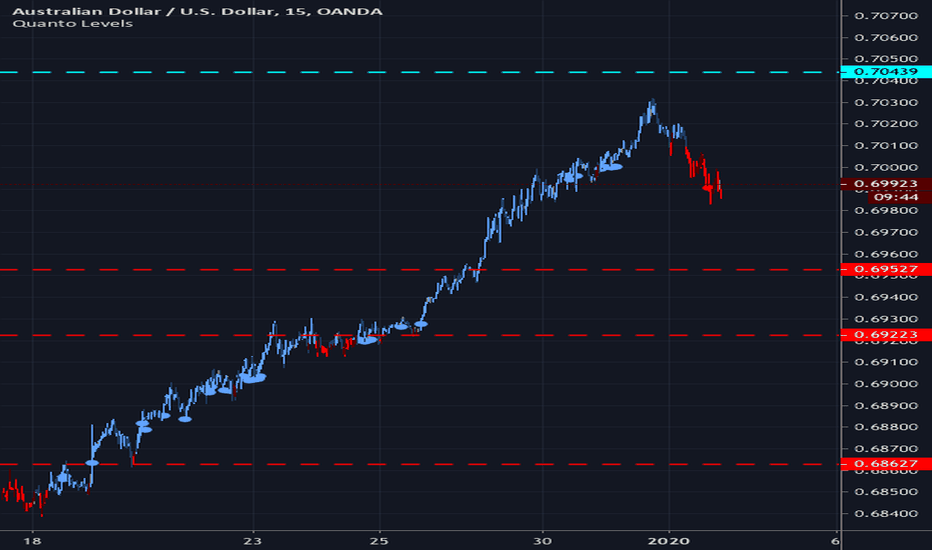 Took small short position on AUD/USD