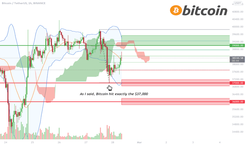 BITCOIN - Entry Points