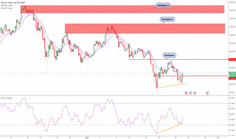 BTC some buying opportunities in the lows. RSI divergence.