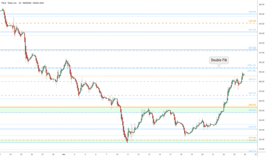 TSLA watch $294: Double Fib hurdle to bounce from Golden Genesis