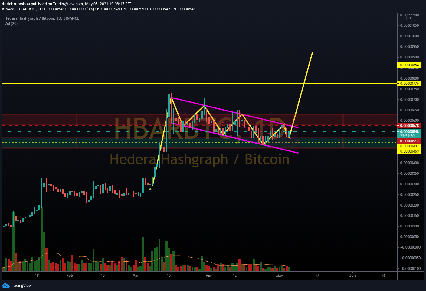 BINANCE:HBARBTC Idea Chart Image by dudebruhwhoa