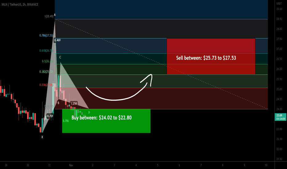 Enzyme (MLN) formed a bullish Gartley for upto 20.50% pump