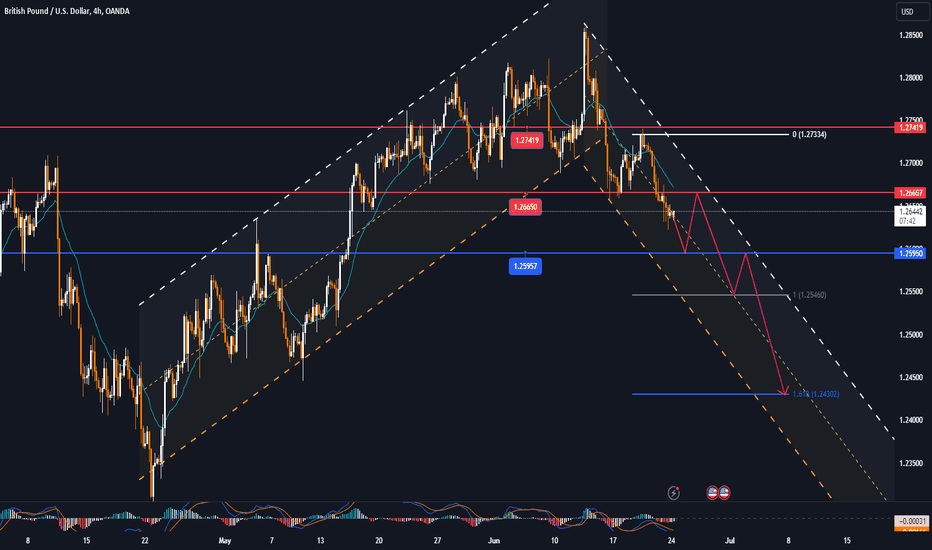 GBPUSD is experiencing bearish conditions due to a dovish BoE