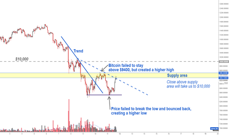 Bitcoin Price Analysis