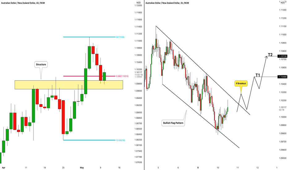 AUDNZD: Potential Trend-Following Trade Explained 🇦🇺🇳🇿