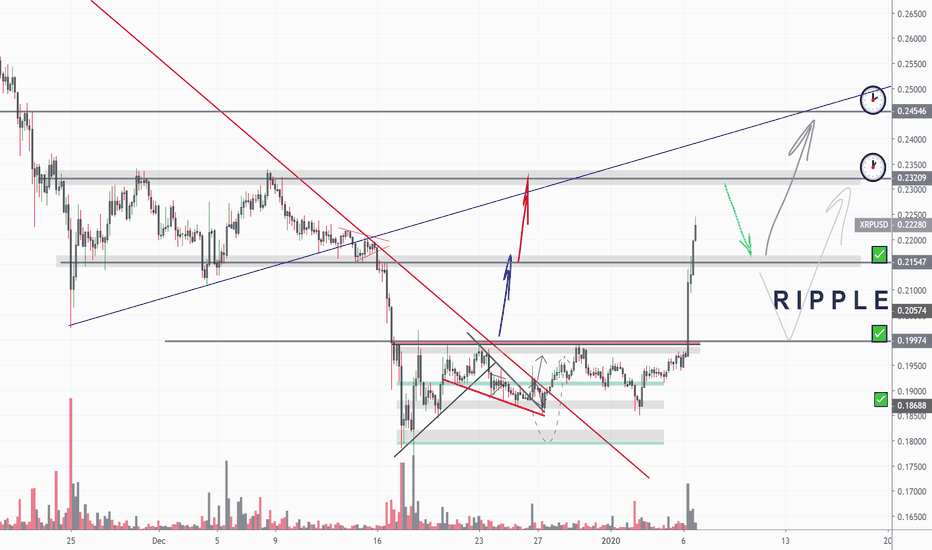 RIPPLE 4h Chart update. Next Target and Rebuy
