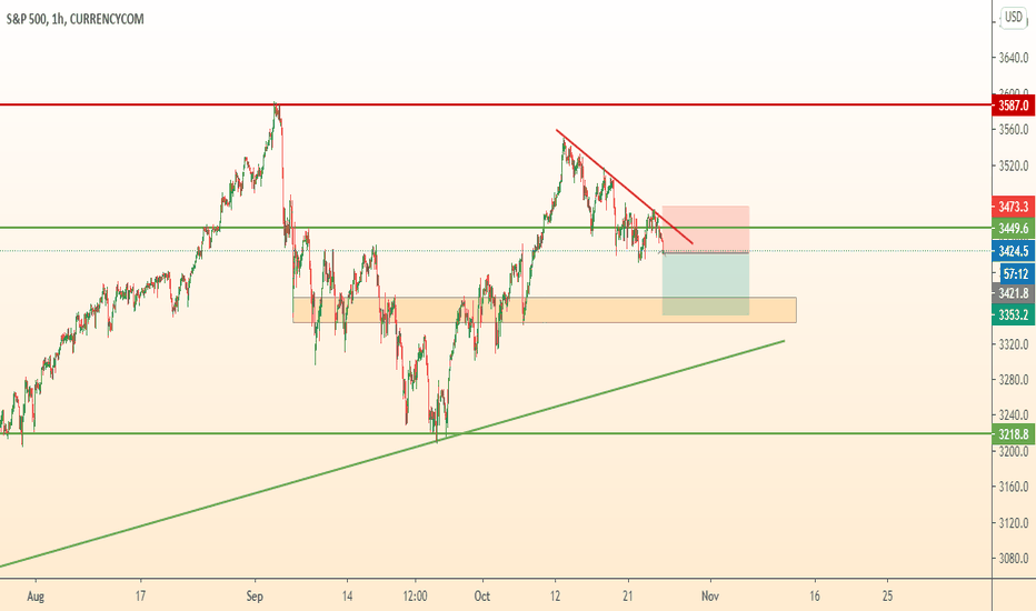 US500 Sell signal