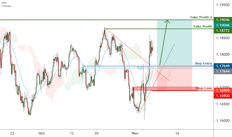 EURUSD is approaching support, potential bounce | 6 Nov 2020 Lon