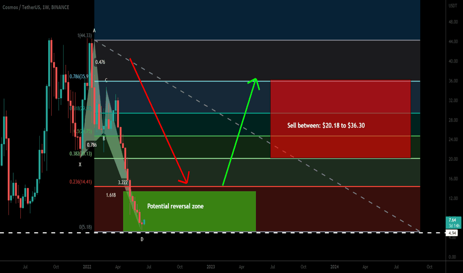 Cosmos (ATOM) formed bullish Butterfly for upto 634% big pump