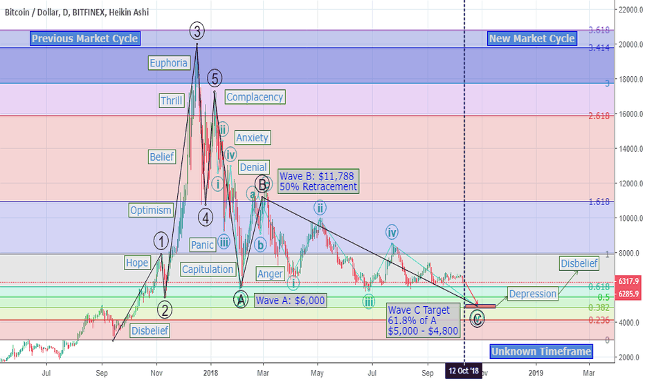 BTCUSD: Past, Present, and Future