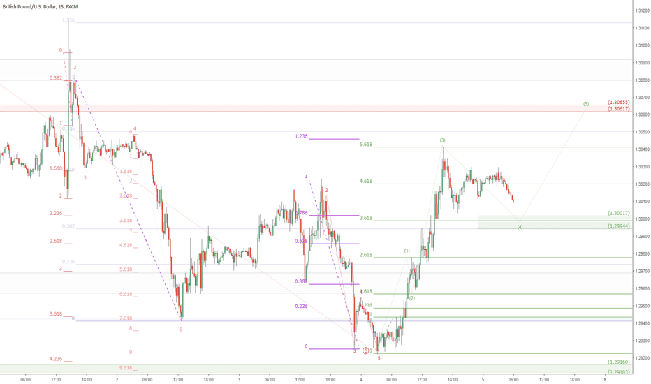 GBPUSD have one more leg before NFP? possible GU path 15 min