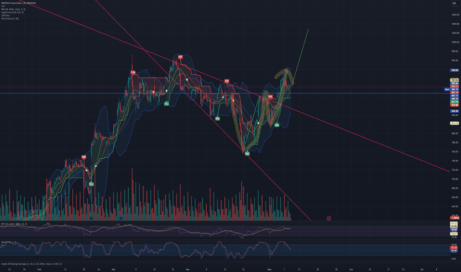 $NVDA perfect #Cup&Handle breakout into perfect #bullflag