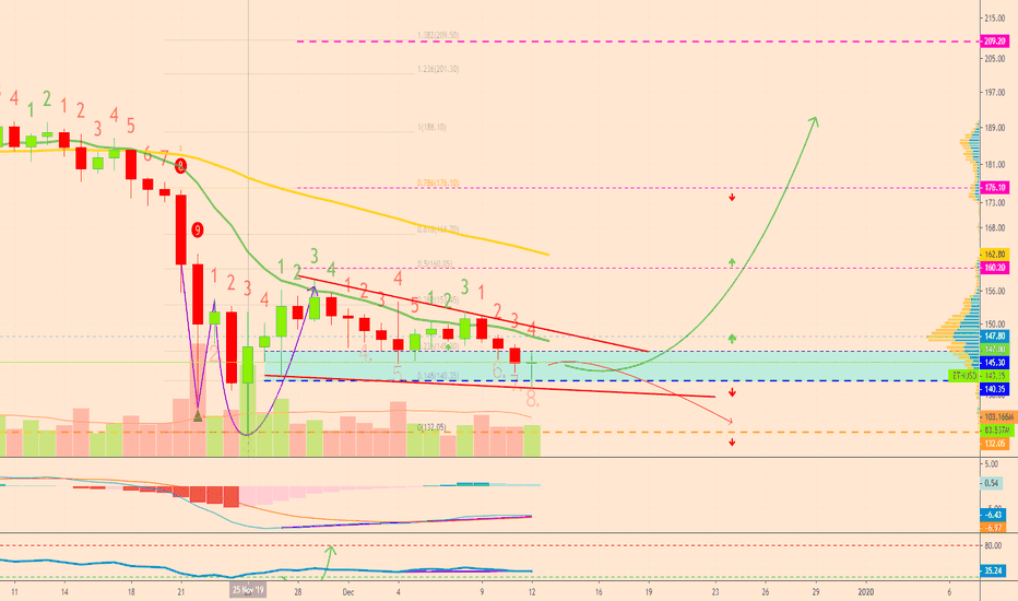 Ethereum Bullish & Bearish Path After Adam & Eve Bottom Pattern