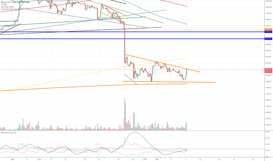 BTC posible triangle down