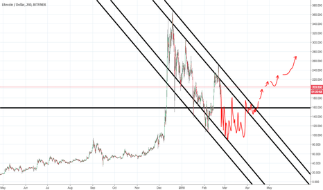 LTCUSD - Realistic recovery after continued downtrend