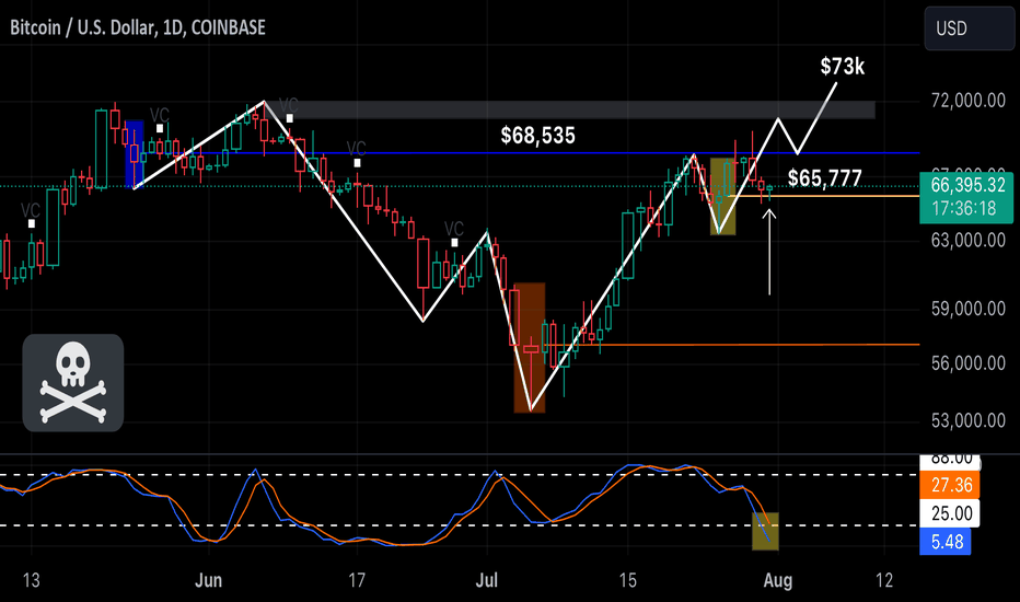 HIGHLIGHTS: INVERSE HEAD & SHOULDERS (TARGET $73k)