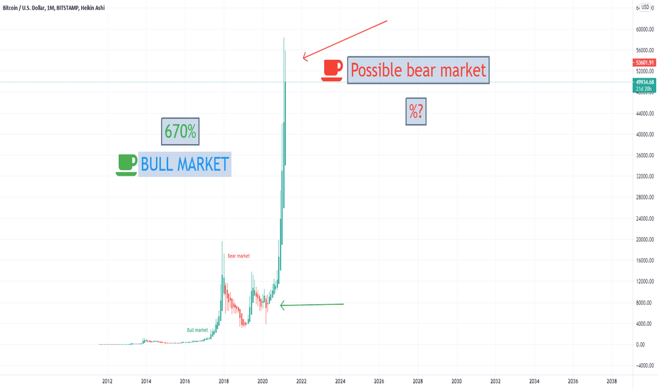 Bearmarket trend possible for BTC NEXT TIME