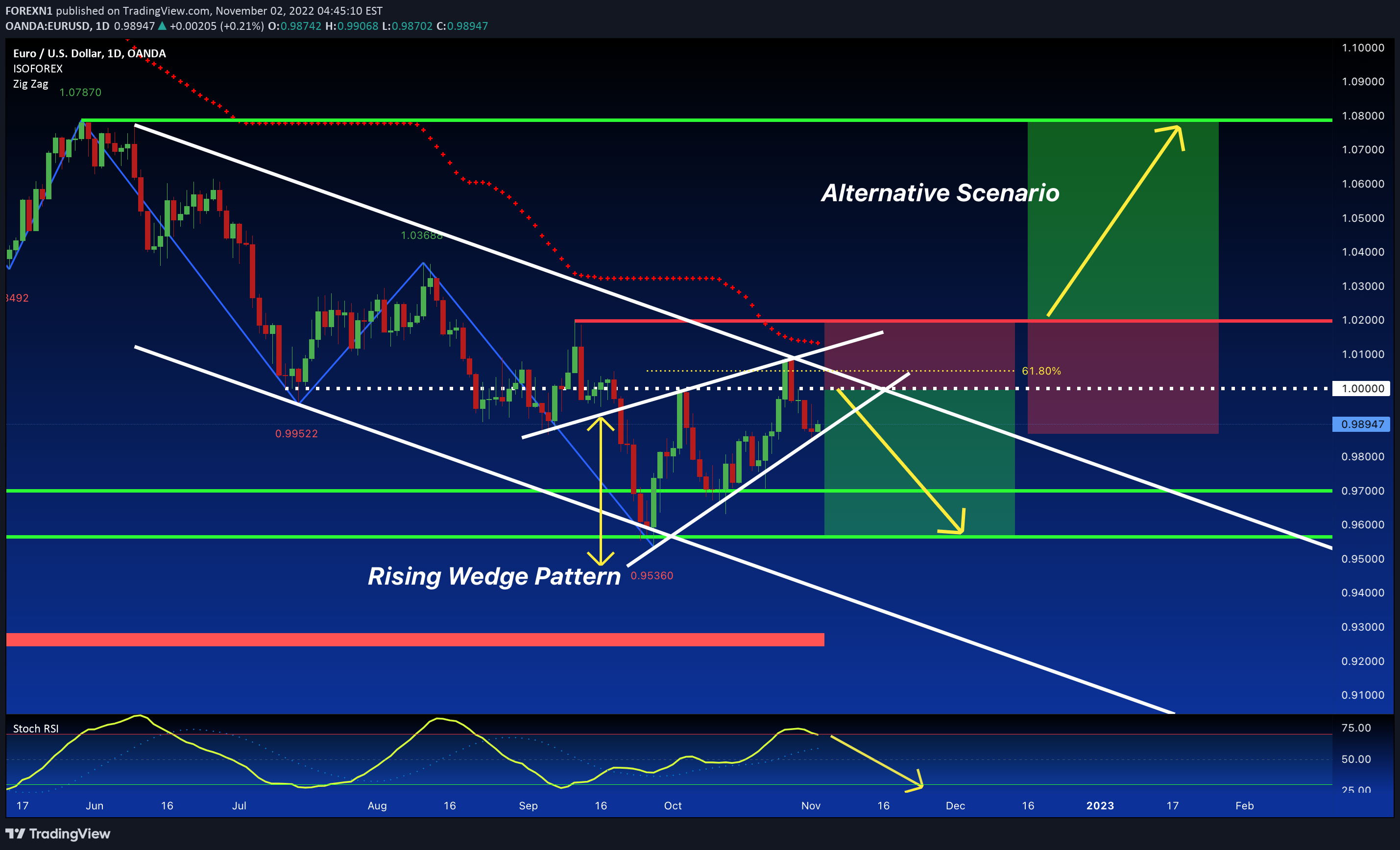 OANDA:EURUSD Idea Chart Image by FOREXN1