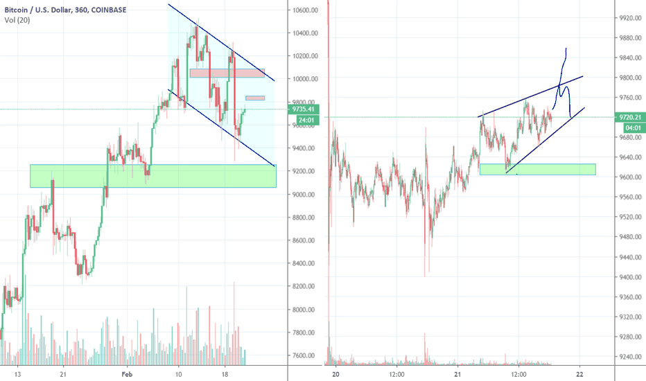 Bitcoin Close to Key Support Zone 9000/9300