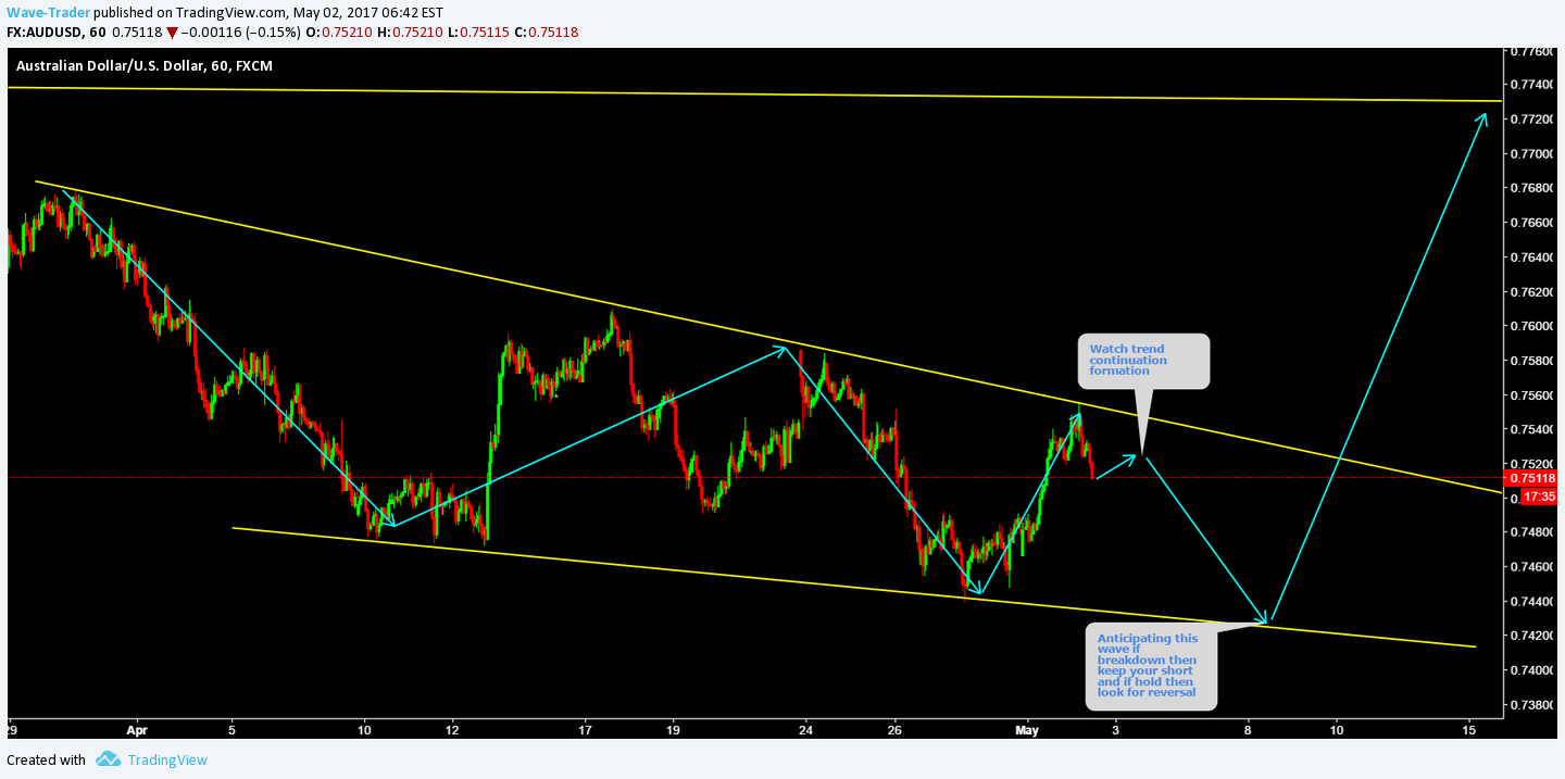 FX:AUDUSD Idea Chart Image by Wave-Trader