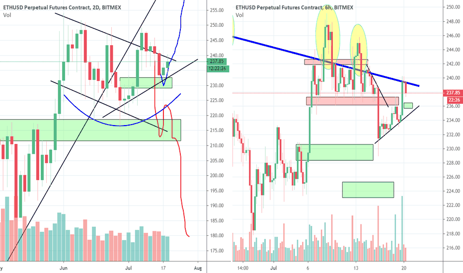 ETH Failing Bull Flag Breakouts, Part 2