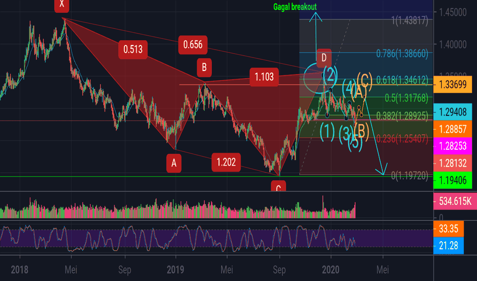 Kelanjutan Penurunan GBPUSD secara Major
