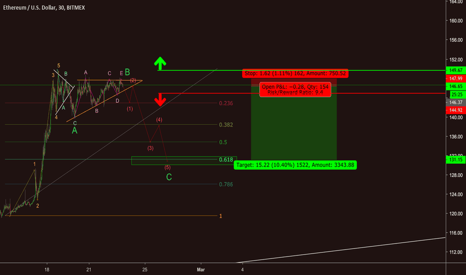 ETH/USD decision time! **UPDATE**