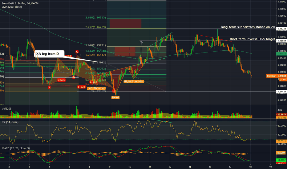 A little bullish on EUR/USD again