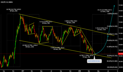 USDJPY Watch bottom For buy 