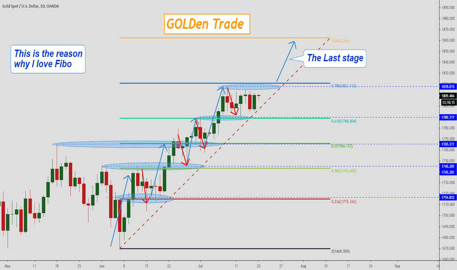 XAUUSD, The Last Stage!))