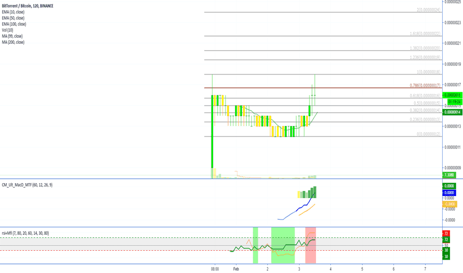 BitTorrent (BTTBTC) Targets & Overview